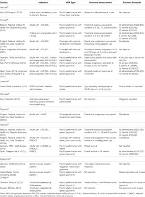 Critical Reflections on Reimbursement and Access of Advanced Therapies